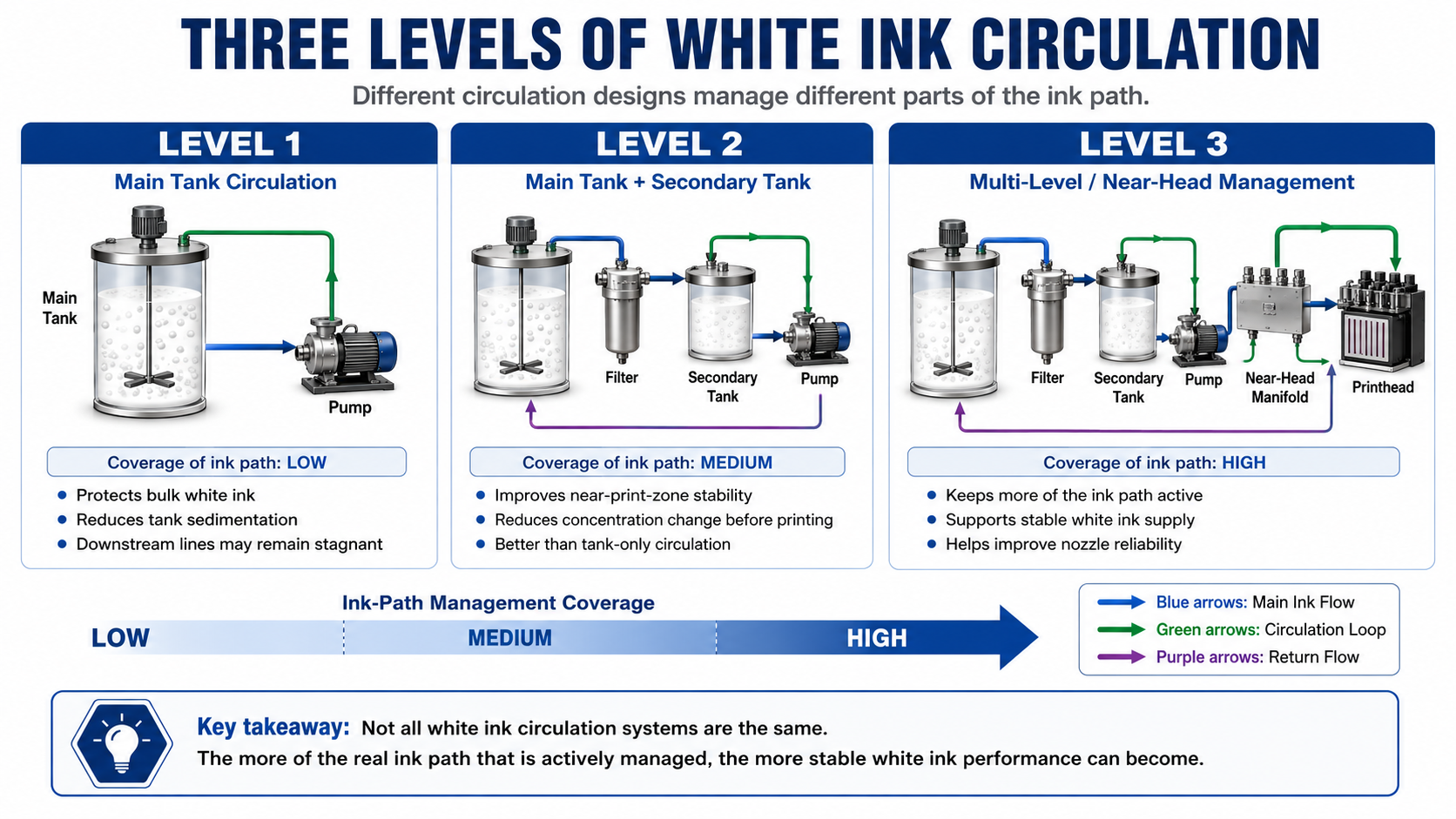 Three levels of UV printer white ink circulation
