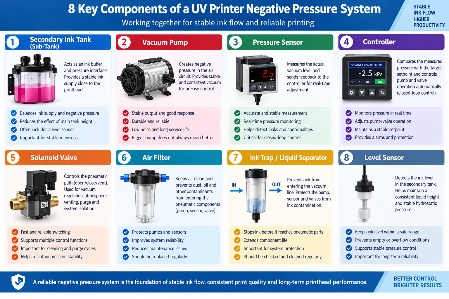 Components of a UV printer negative pressure system