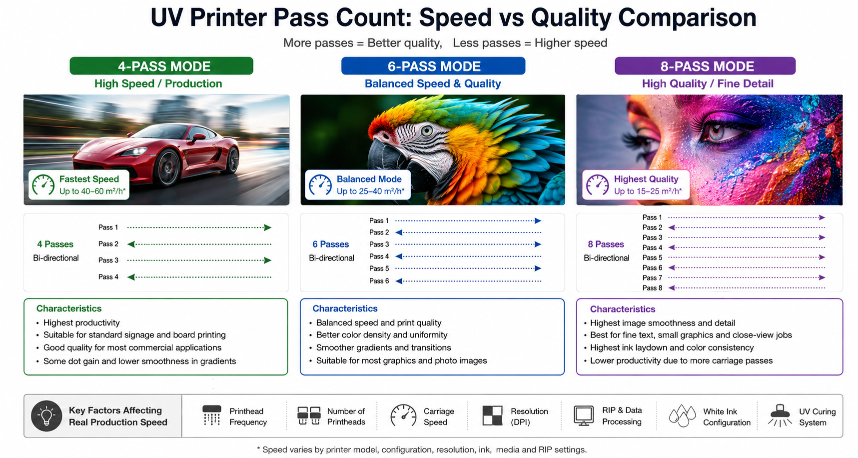UV printer 4 pass vs 6 pass vs 8 pass speed comparison
