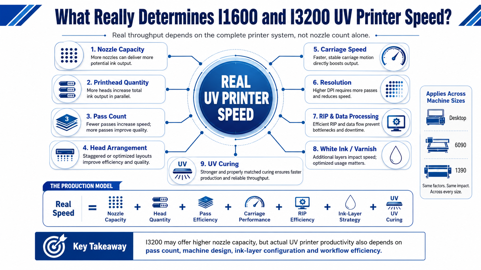 Factors affecting Epson I1600 and I3200 UV printer speed