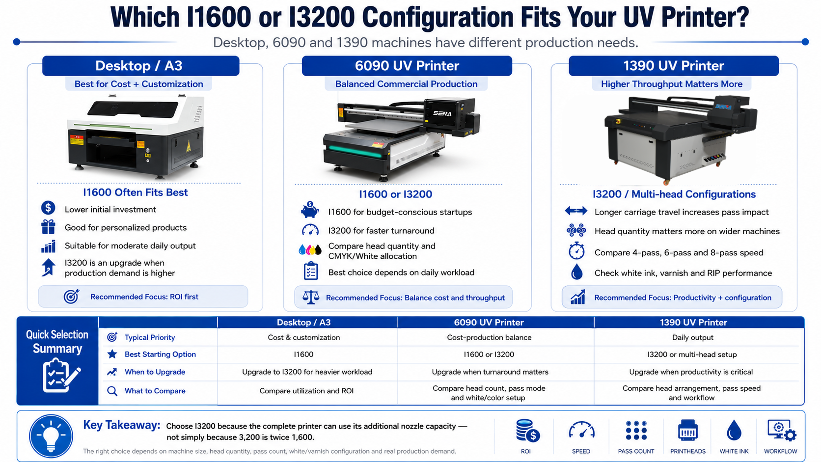 Epson I1600 vs I3200 configuration guide for desktop 6090 and 1390 UV printers