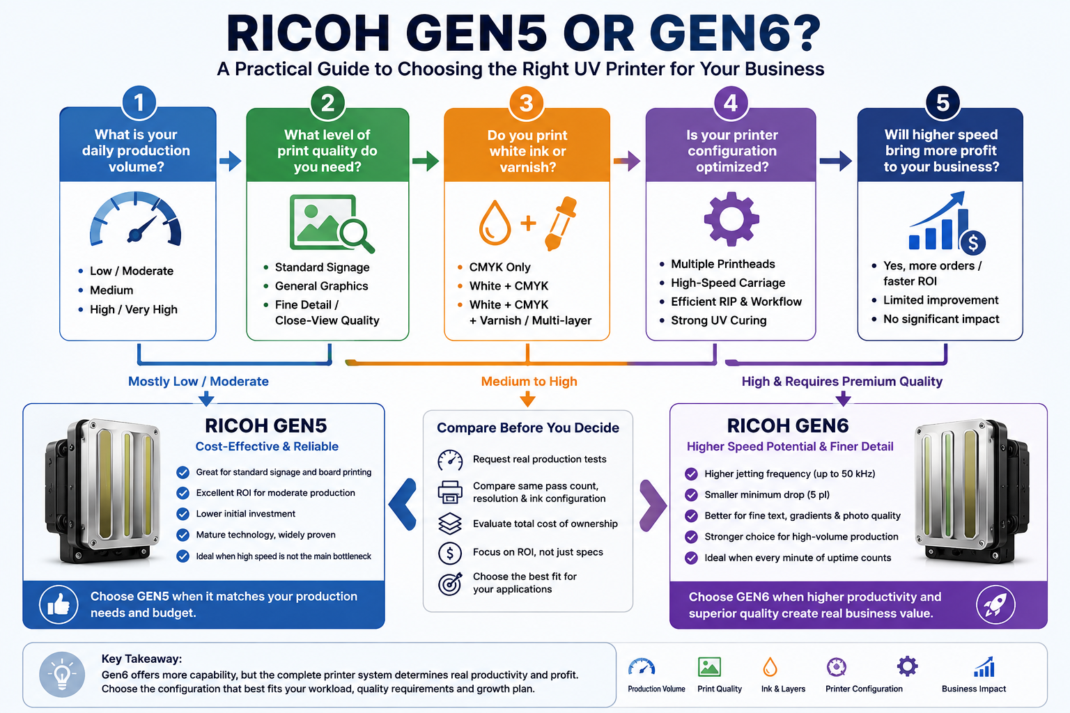 Ricoh Gen5 or Gen6 UV printer buying guide