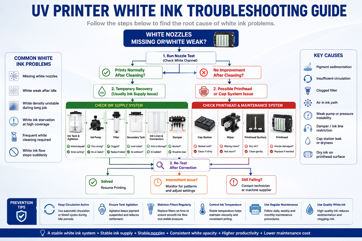 UV printer white ink troubleshooting guide