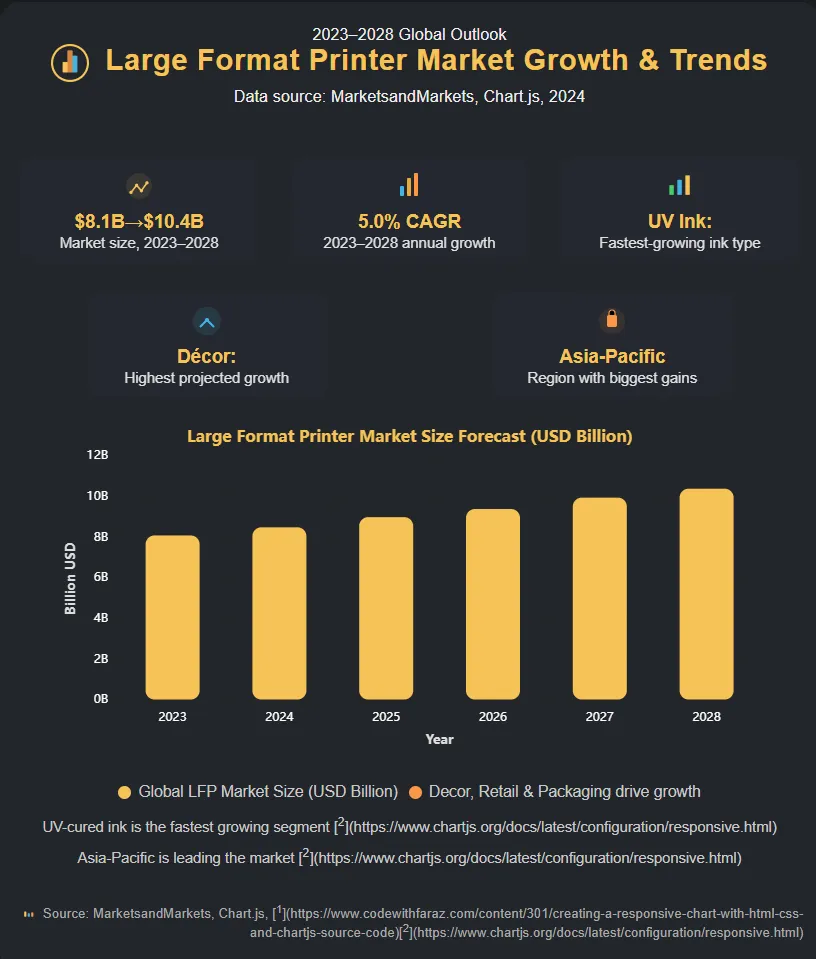 Large Format Printer Market Growth & Trends