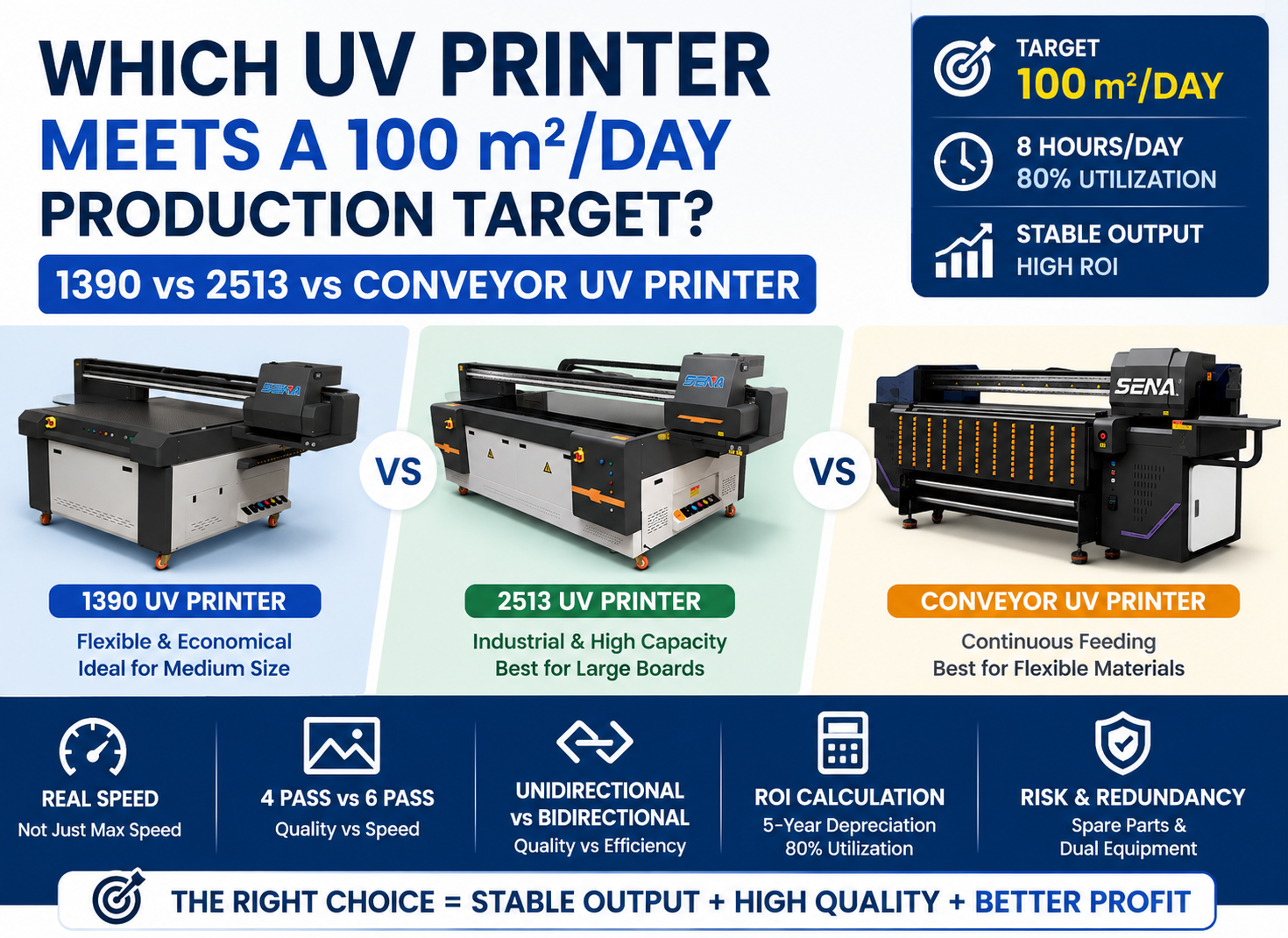 Find the right UV printer for a 100 Sqm per day target